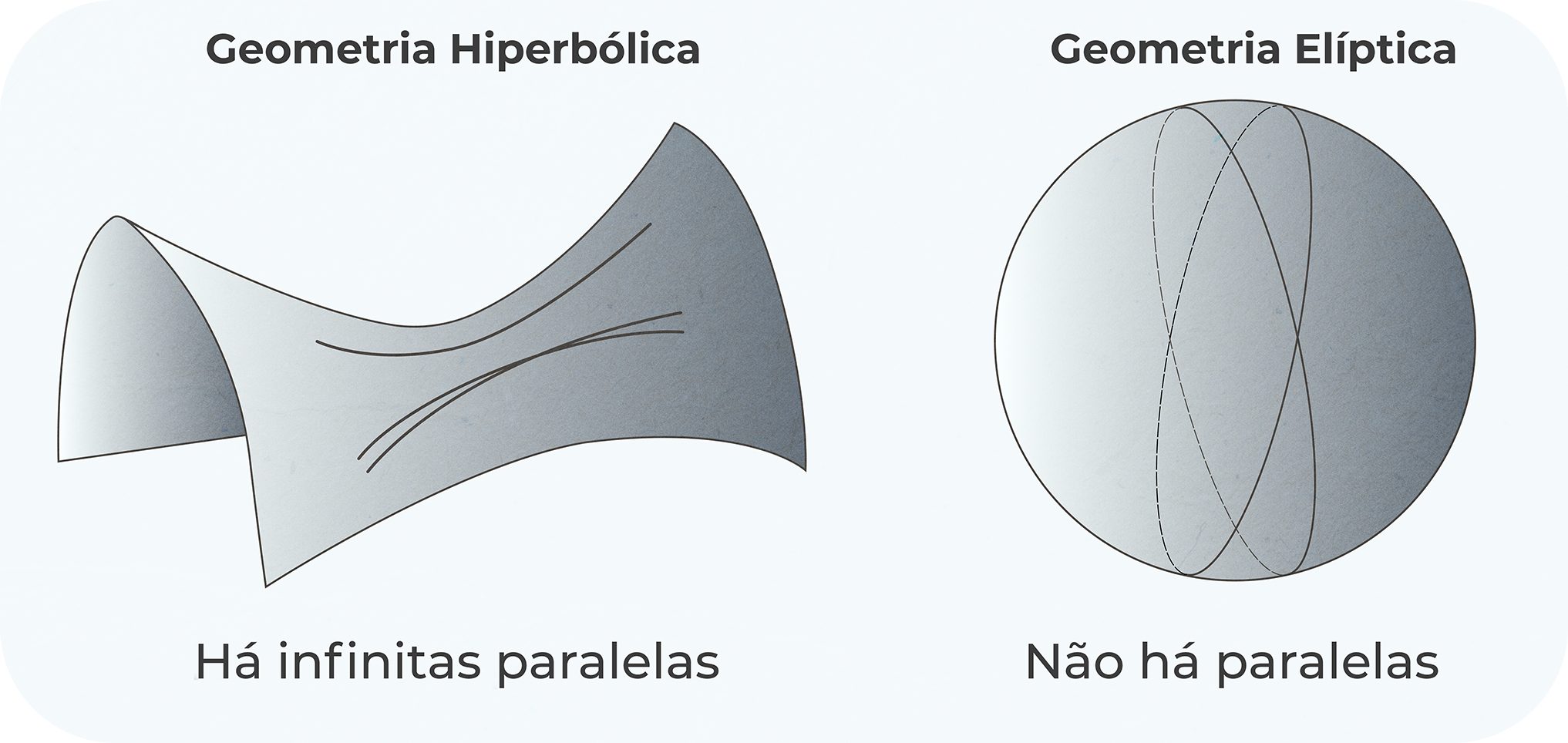 Imagem da Esquerda: Imagem de uma superfície que aparenta uma sela de cavalo. Para visualizar esse formato, imagine um cobertor de formato quadrado, agora com as mãos você irá erguer o cobertor por duas bordas opostas, a curvatura do cobertor é a superfície hiperbólica. Nela há duas retas paralelas a uma terceira reta. Imagem da Direita: Imagem de uma superfície esférica, aparenta uma bola de futebol. Nela há duas circunferências máximas (de maior raio) traçadas, elas se interceptam em dois pontos.